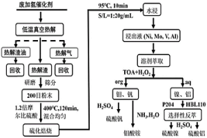 废加氢催化剂的全组分回收方法