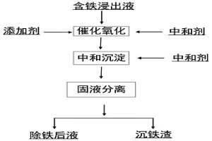 分段催化氧化高效除铁的工艺方法
