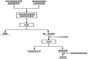 利用嗜酸氧化亚铁硫杆菌选择性浸出及回收废磷酸铁锂动力电池黑粉中锂的方法