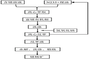 离心萃取锗的方法