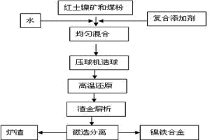 用于红土镍矿生产镍铁颗粒的复合添加剂及其使用方法