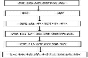 低铁高镁、高铁低镁红土镍矿用废稀硫酸浸出镍钴的方法
