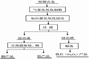 综合回收钴铜合金中钴、铜、铁的方法