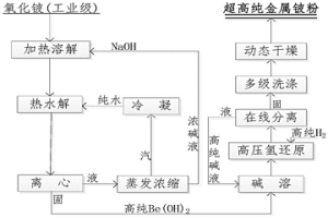超高纯度纳微级金属铍粉的制备方法