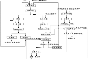 从红土镍矿中综合回收有价金属的方法