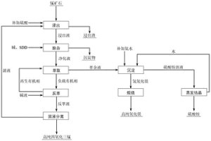 制备高纯四氧化三锰和高纯氧化镁的方法