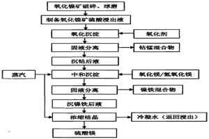 从氧化镍矿回收镍钴铁锰镁的方法
