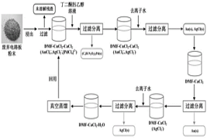 极性非质子溶剂体系选择性分步提取废弃电路板中贵金属的方法