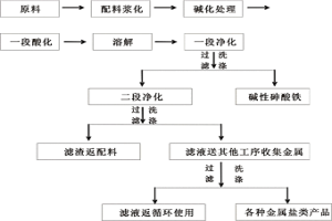 多金属共存的含砷废物的无害化处理方法