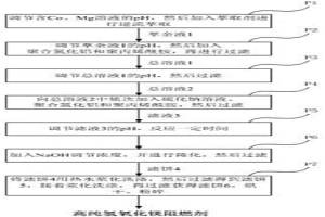 从钴镍工业含钴镁溶液中回收镁制备高纯阻燃剂的方法