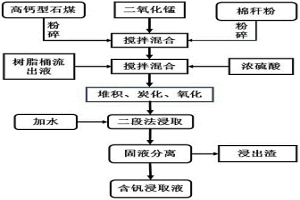 掺锰堆积工序从高钙型含钒石煤中提取钒的方法