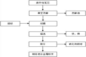 废中性笔芯的资源回收方法
