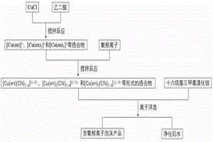 络合-离子浮选法处理含氰废水的方法