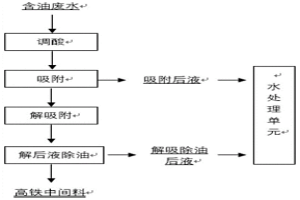 高盐含油污水除油方法