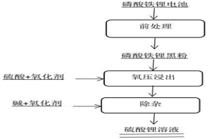 磷酸铁锂黑粉的浸出方法