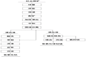 从红土镍矿中综合提取有价金属的方法