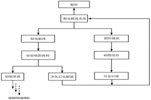 高效提取银电解系统中铂钯资源的方法