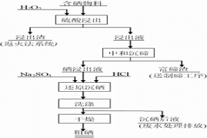 从含硒物料中分离和回收硒的工艺