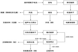 废弃锂离子电池资源性组分的物理分离富集方法