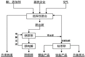 从高铁合金中回收有价金属的工艺