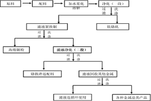 多金属共存的含铬废物的无害化处理方法