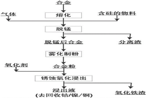 从钴镍铜锰铁合金中浸出回收有价金属的方法