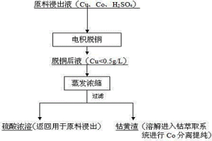 分离合金浸出溶液中铜、钴并回收溶液中硫酸的工艺