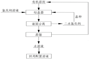 采用溶剂置换结晶法从水溶液中结晶氯化钙的方法
