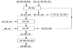 从高砷废酸体系中选择性回收铼的方法