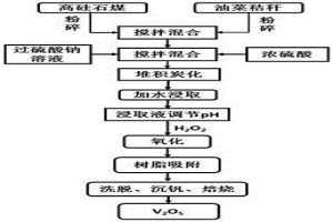 大型堆积炭化法从高硅石煤中提取钒
