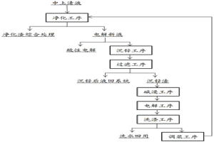 碱法锌粉联合冶炼方法