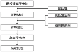 利用水热法回收退役锂离子电池正极材料的方法