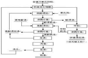 含锗次氧化锌粉浸出工艺