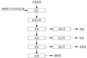 从锂离子电池正极材料中回收钴的方法