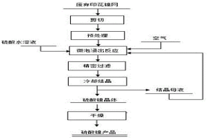 废弃印花镍网回收处理方法