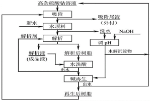 减少离子交换树脂应用过程中新水用量的方法