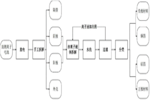 用水溶性离子液体回收废锂离子电池中金属的方法及装置