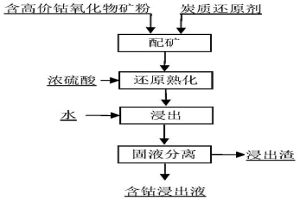 含高价钴氧化物原料浸出钴的方法