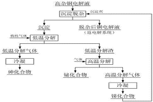 铜电解液沉淀脱杂的方法