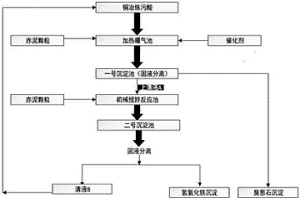 利用拜耳法赤泥去除铜冶炼污酸中多种污染物的方法