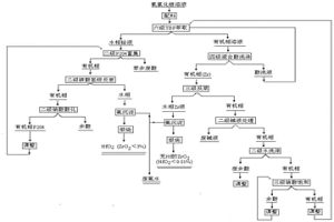 TBP萃取法制备锆的方法