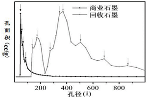 从锂电池中回收石墨催化剂的方法及应用