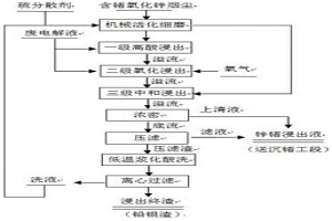 富含锗的氧化锌烟尘梯级浸出工艺
