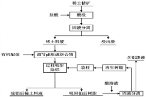 络合-离子交换协同作用从稀土料液中吸附除铝的方法