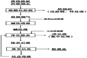 废线路板裂解焦炭提纯溴化钠的方法
