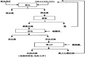 处理氨与氮三乙酸协同配位浸锌溶液的方法