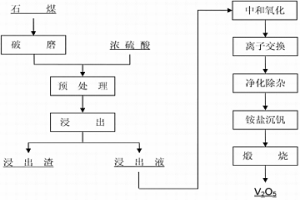 从石煤钒矿中提取V2O5的方法