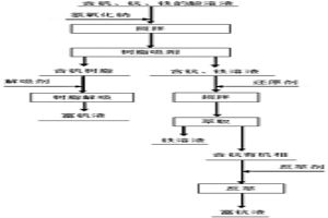 酸溶液中钒、钪、铁的分离方法