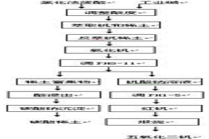 从氯化法钛白废水中提取钒和稀土的方法