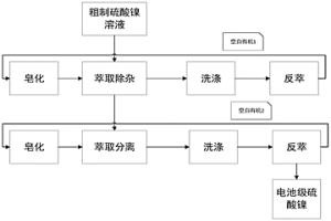 提纯硫酸镍的方法